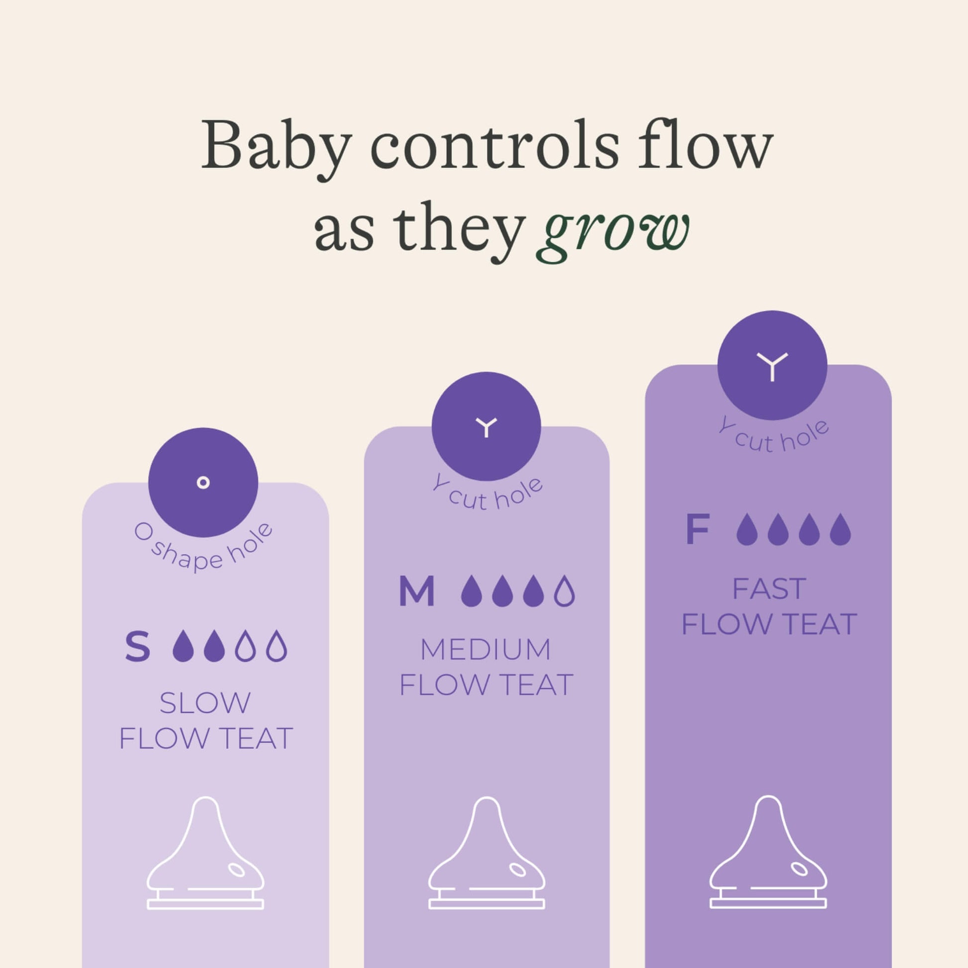 Illustrated comparison chart showing slow, medium and fast flow teat options with different opening styles to support changing feeding stages.