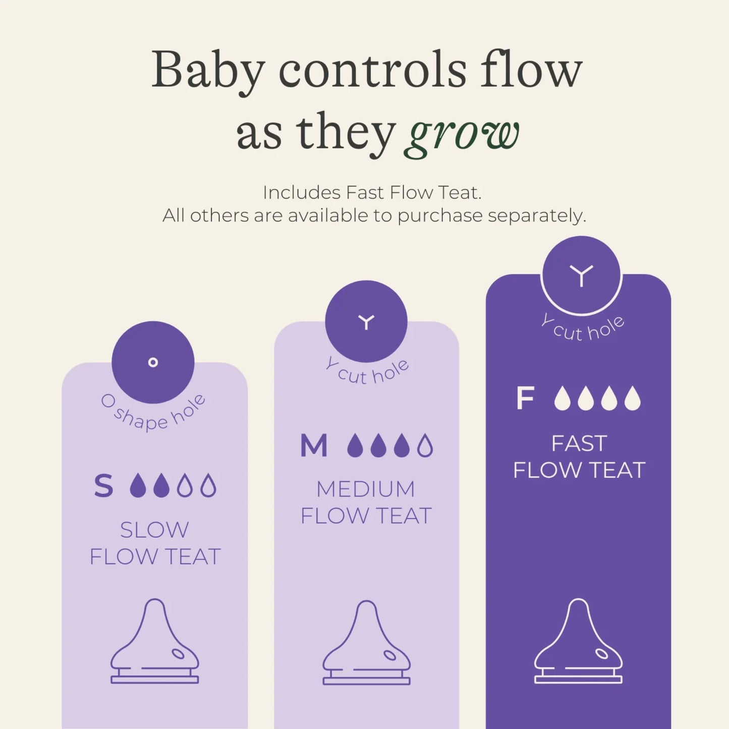 Illustrated flow rate guide comparing slow, medium and fast flow bottle teat options with symbols showing increasing milk flow stages.
