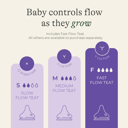 Illustrated flow rate guide comparing slow, medium and fast flow bottle teat options with symbols showing increasing milk flow stages.