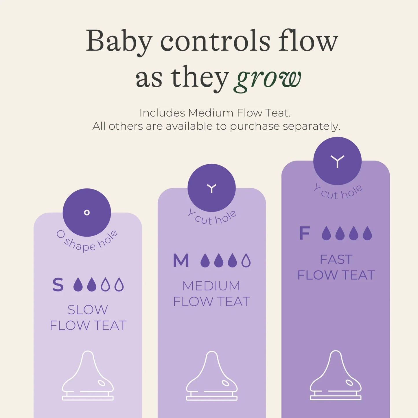 Illustrated comparison chart showing slow, medium and fast flow teat options with different hole designs and flow rates.