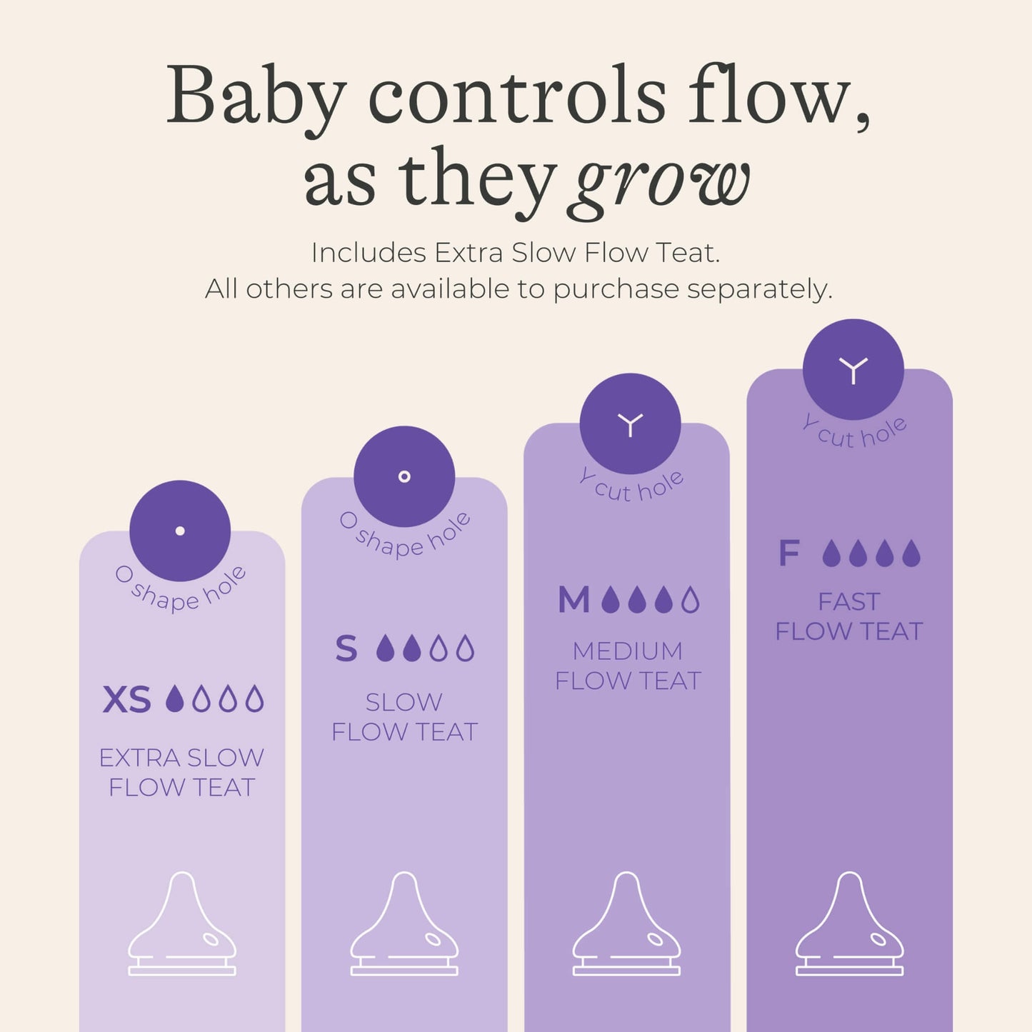 Illustrated comparison chart showing extra slow, slow, medium and fast flow teat options with different hole designs.