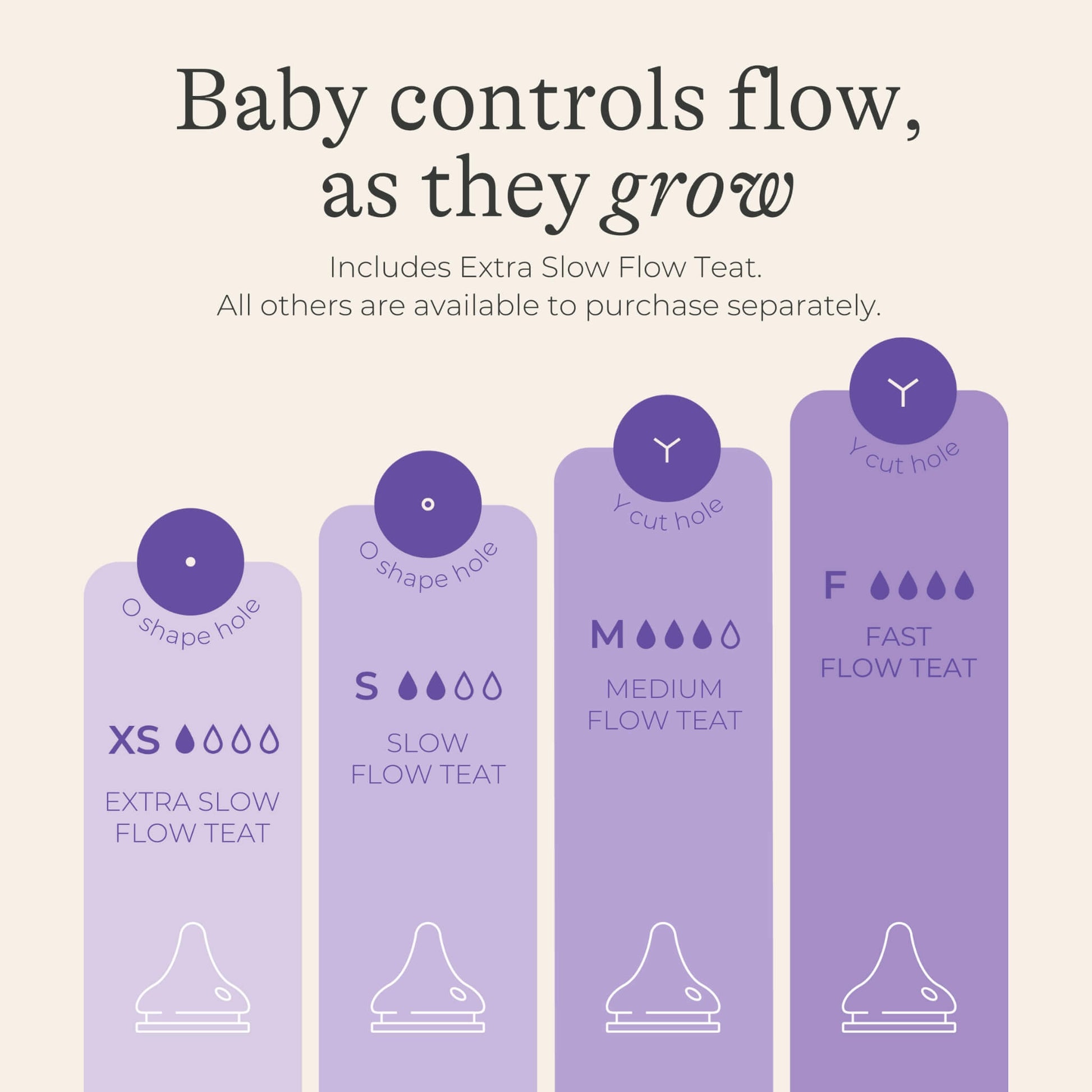 Illustrated comparison chart showing extra slow, slow, medium and fast flow teat options with different hole designs.