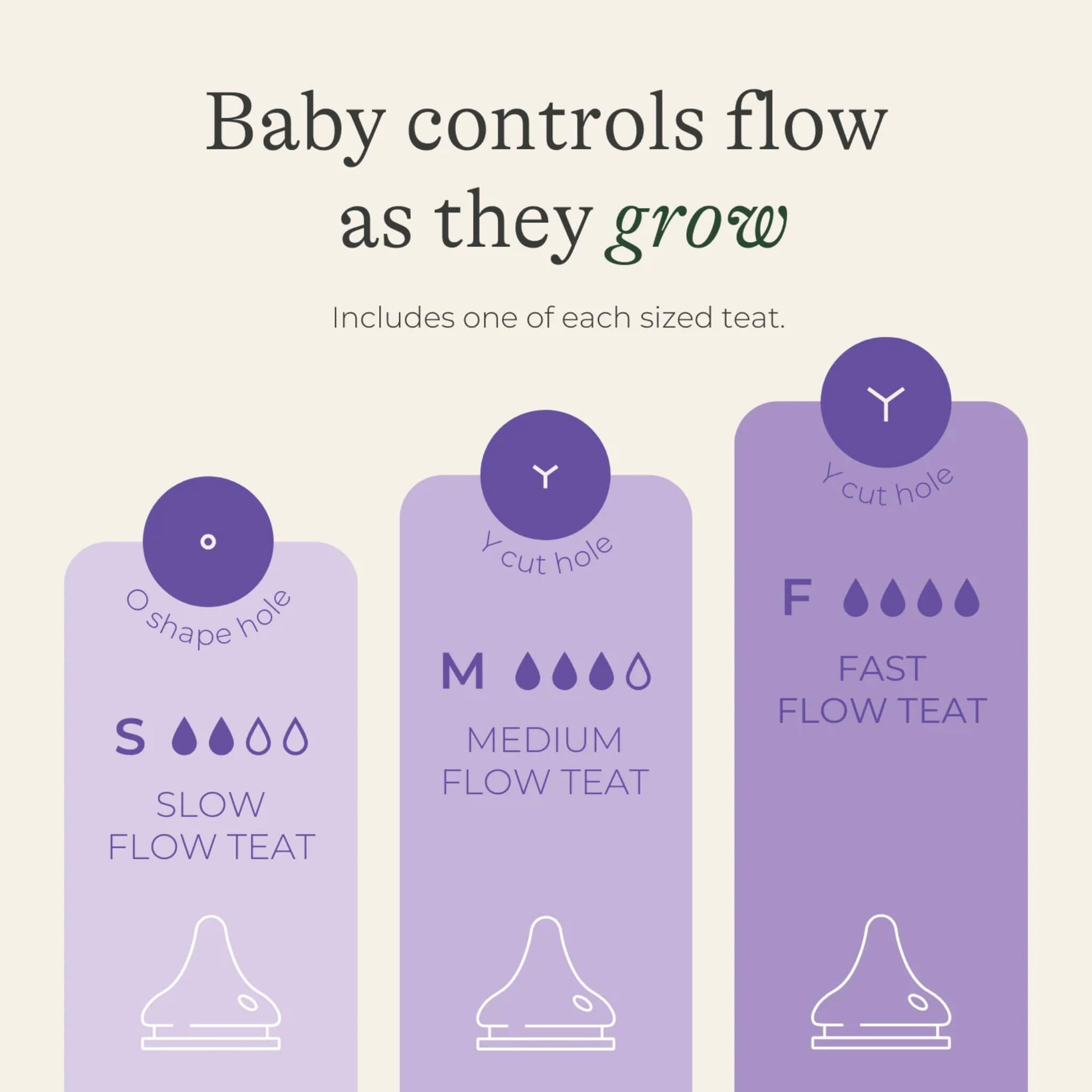 A comparison chart showing slow, medium and fast flow bottle teats, with illustrations explaining how teat flow changes as a baby grows.
