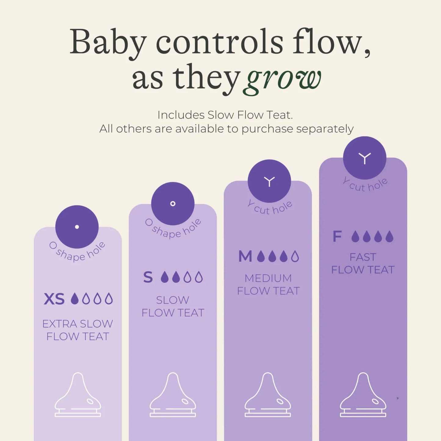 A guide showing Lansinoh teat flow options from extra slow to fast, helping parents choose the right flow as baby grows.