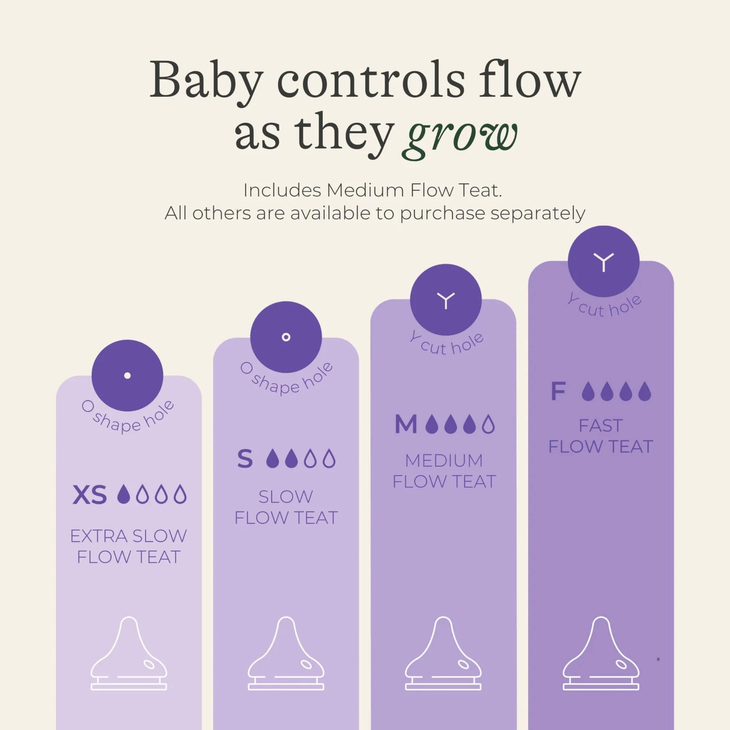 Illustrated comparison chart showing extra slow, slow, medium and fast flow teat options with different hole shapes and flow rates as babies grow.