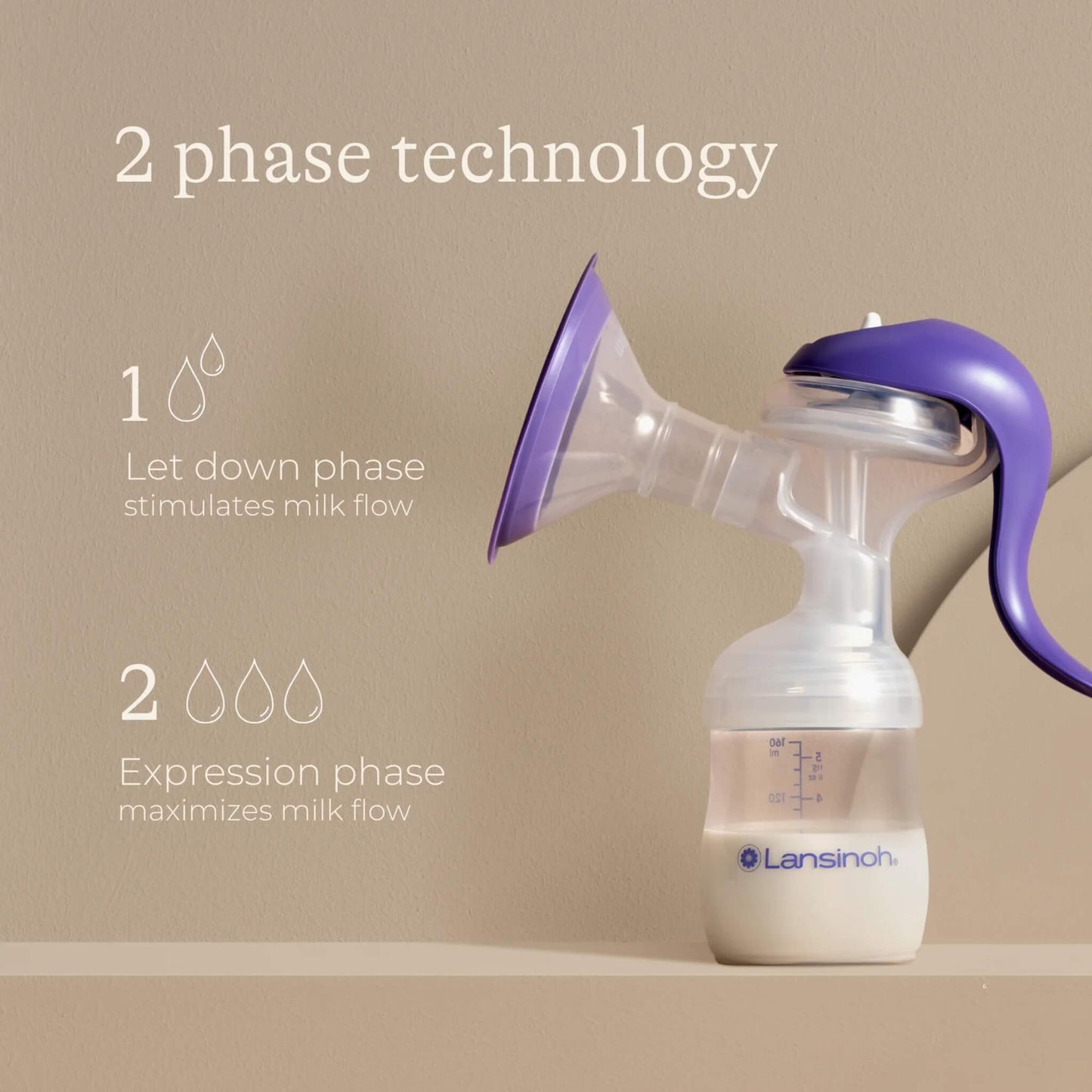 Manual breast pump filled with milk against a neutral background, with text explaining the two-phase technology for let-down and expression modes.