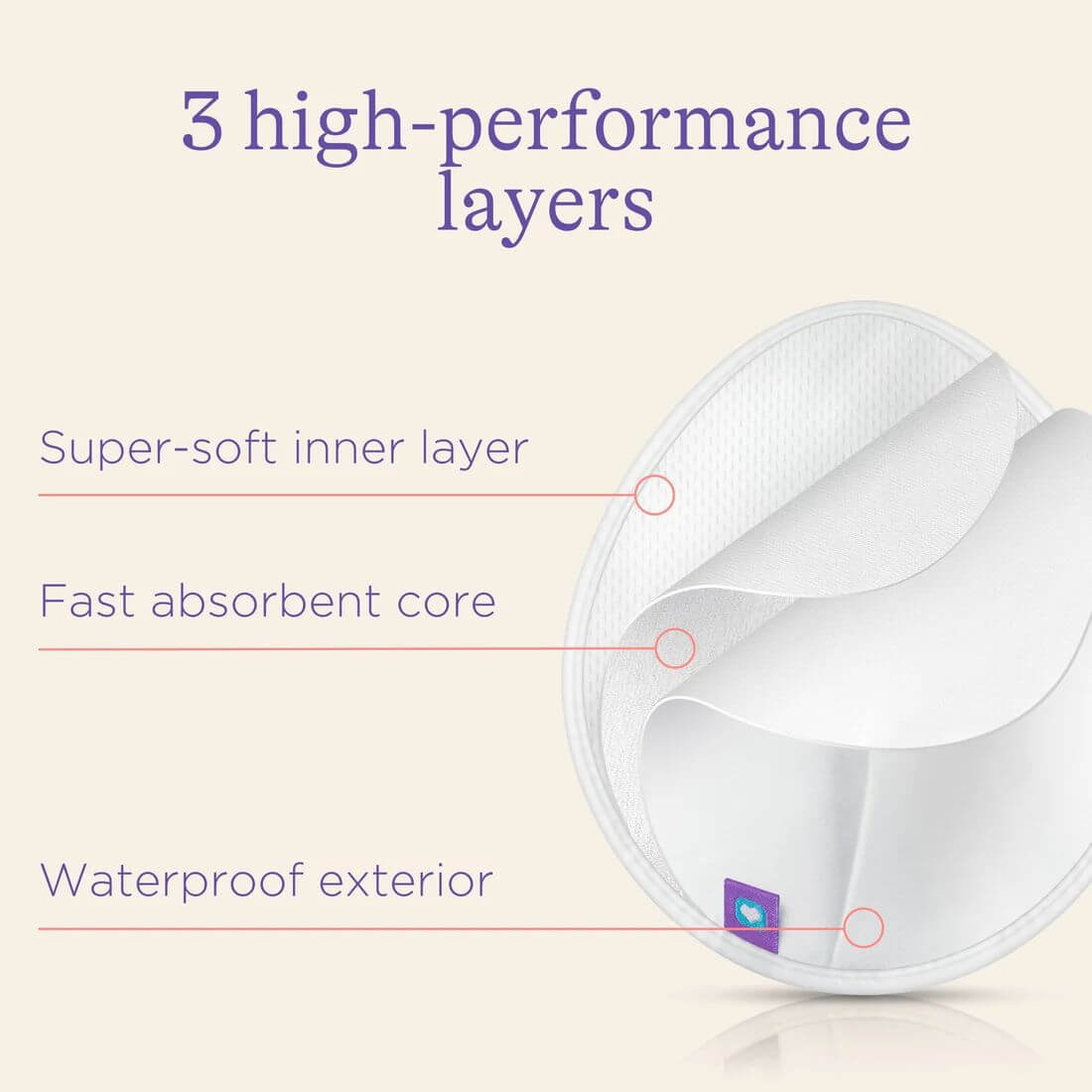 Washable Nursing Pad diagram showing three high-performance layers: a super-soft inner layer, a fast absorbent core, and a waterproof exterior.