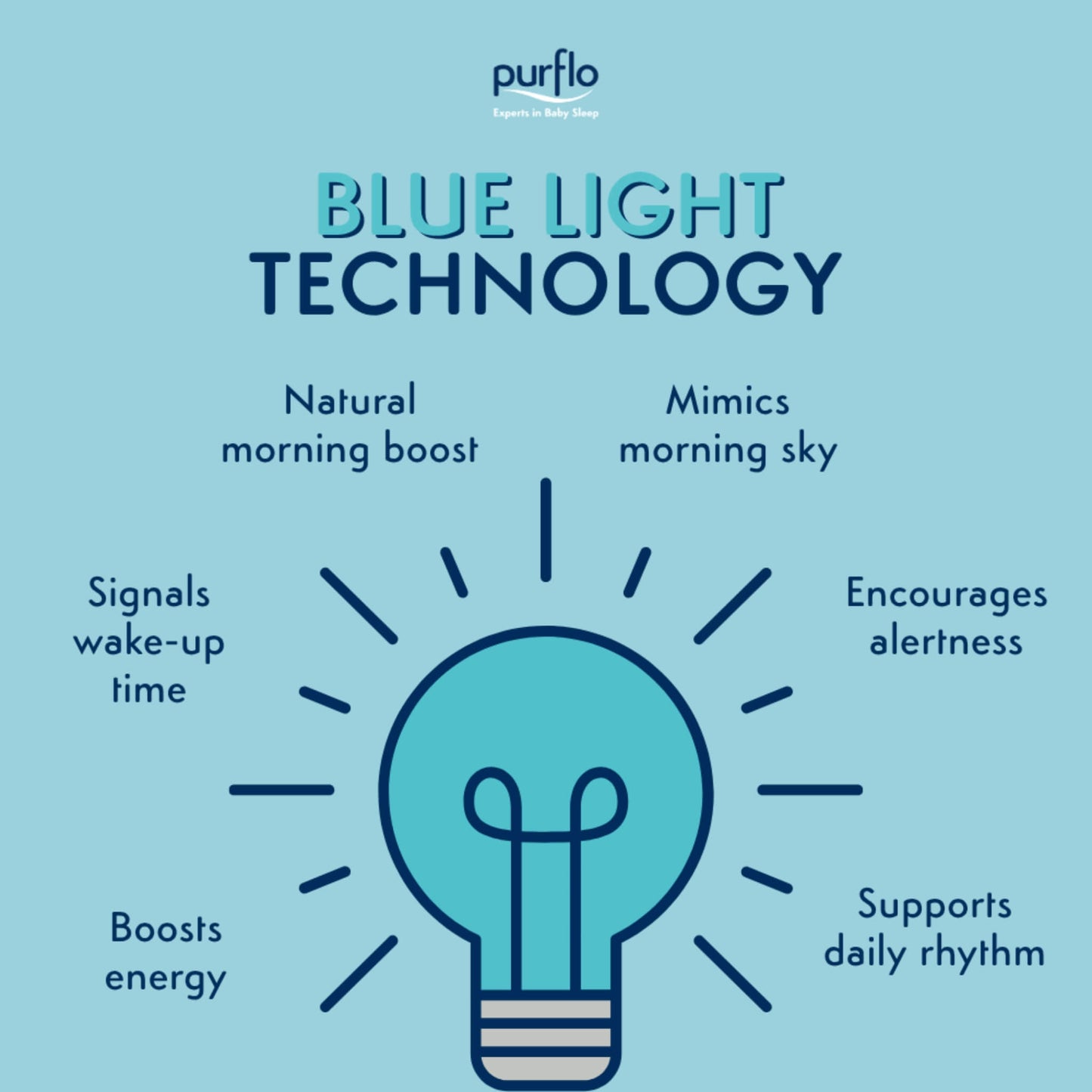 Graphic explaining blue light technology with text stating natural morning boost, mimics morning sky, signals wake-up time, boosts energy, supports daily rhythm and encourages alertness.