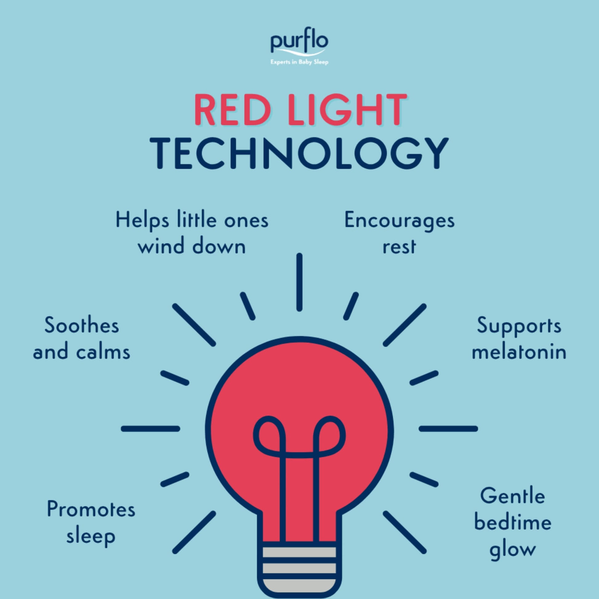 Graphic explaining red light technology with text stating helps little ones wind down, soothes and calms, promotes sleep, encourages rest, supports melatonin and provides a gentle bedtime glow.