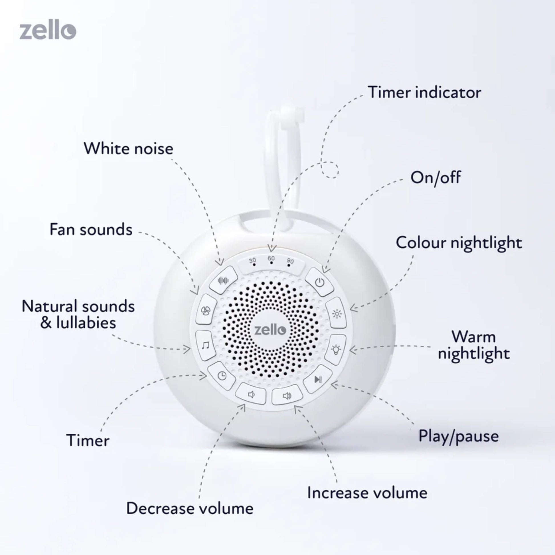 Front view of a round portable white noise machine with labelled buttons for white noise, fan sounds, lullabies, timer, night light, play and volume control.