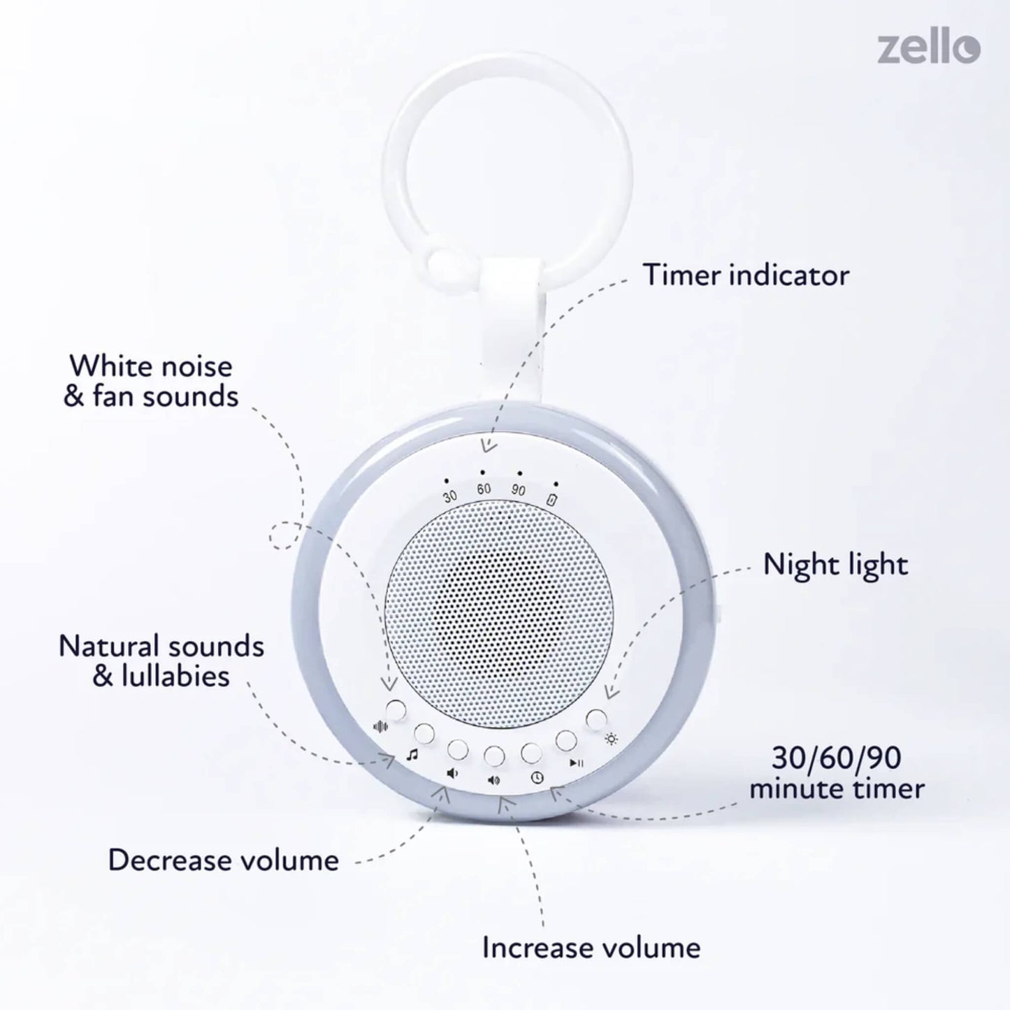 Front view of Zello Portable White Noise Machine showing labelled functions including timer indicator, night light, volume controls, and sound options for white noise, fan sounds, lullabies, and natural sounds.