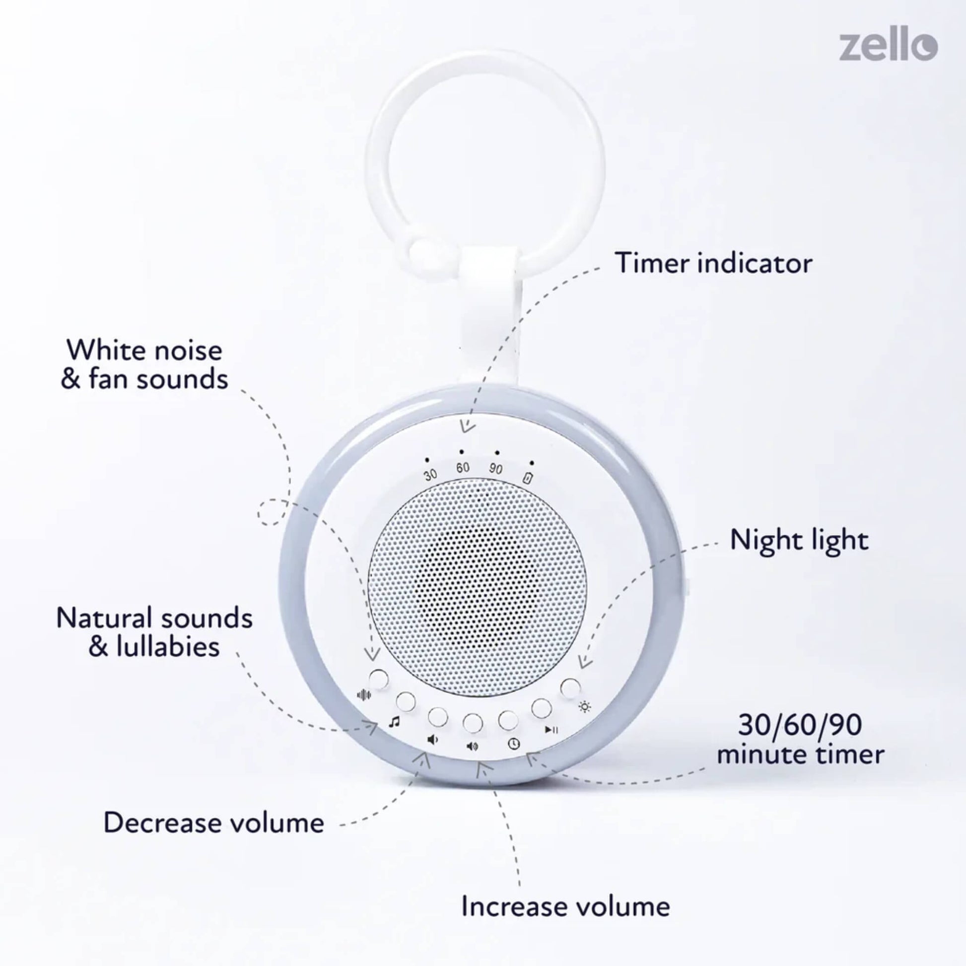 Front view of Zello Portable White Noise Machine showing labelled functions including timer indicator, night light, volume controls, and sound options for white noise, fan sounds, lullabies, and natural sounds.